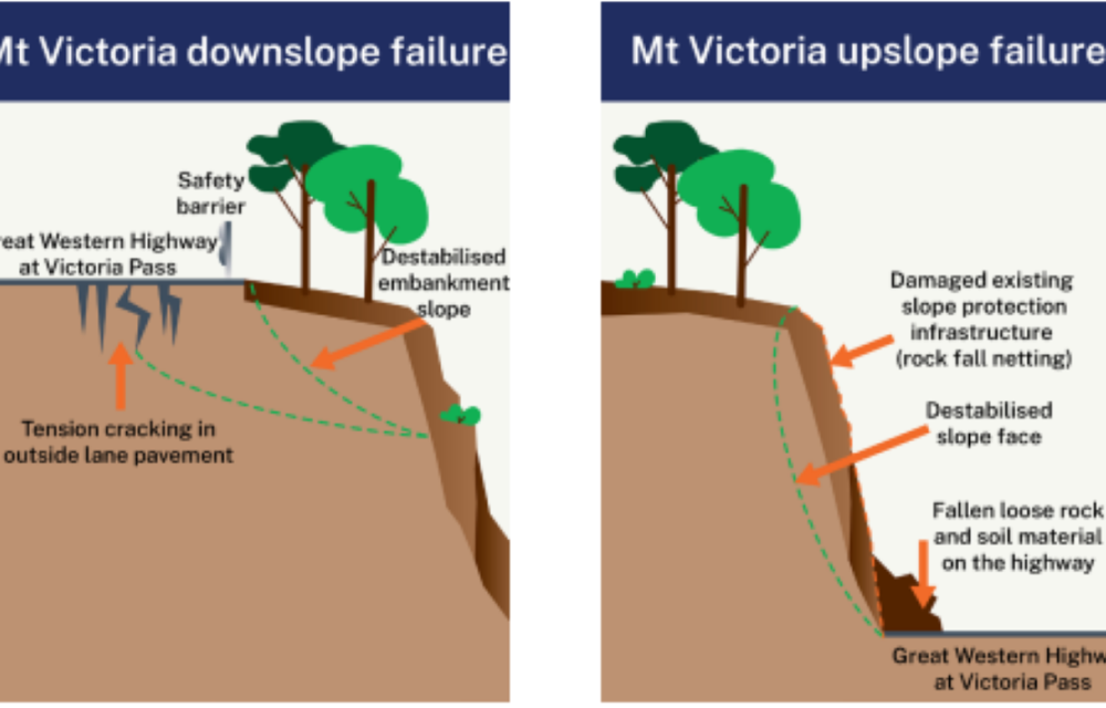 Contractor selected for major road rehabilitation project in the Blue Mountains, following complex planning for slope repairsarticle image