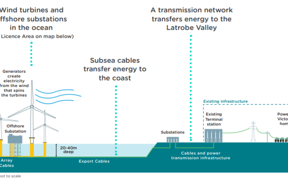 Development plan changes for Victorian offshore wind infrastructure, including delivery of essential renewable energy terminal, with new options under considerationarticle image