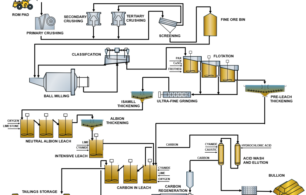 Underground gold mining project in Western Australia advancing to construction following completion of a definitive feasibility study